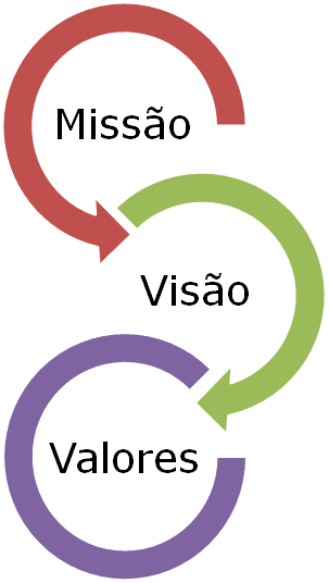 Missão, Visão e Valores